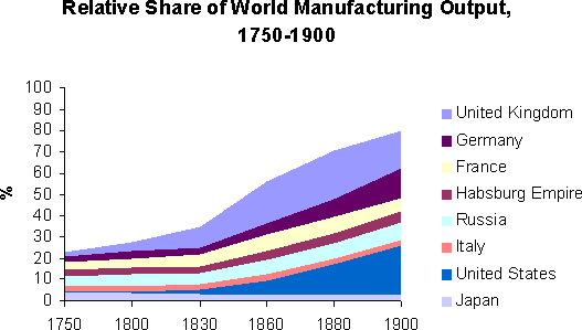 http://british-studies.narod.ru/section2/class14/Graph_rel_share_world_manuf_1750_1900_02.png